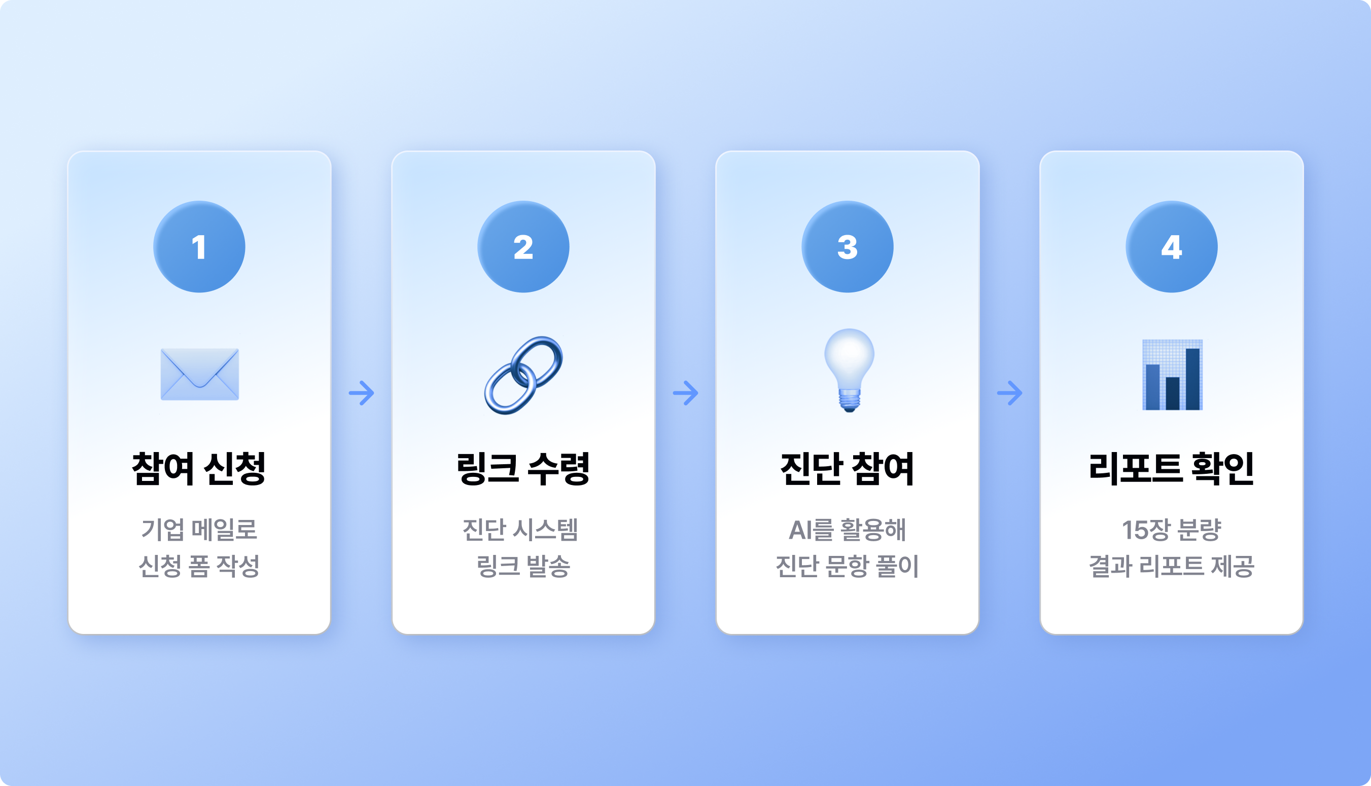 텔타-ai-리터러시-진단-참여-프로세스