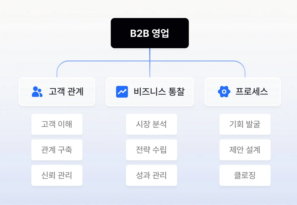 텔타 역량 진단은 글로벌 JD 수백 건을 분석해 역량을 측정 가능한 단위로 정의하여 평가합니다.