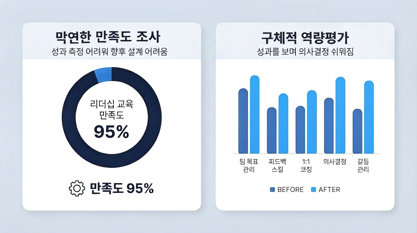 [AI 생성] 막연한 만족도 조사(왼쪽) vs 구체적 역량평가(오른쪽)