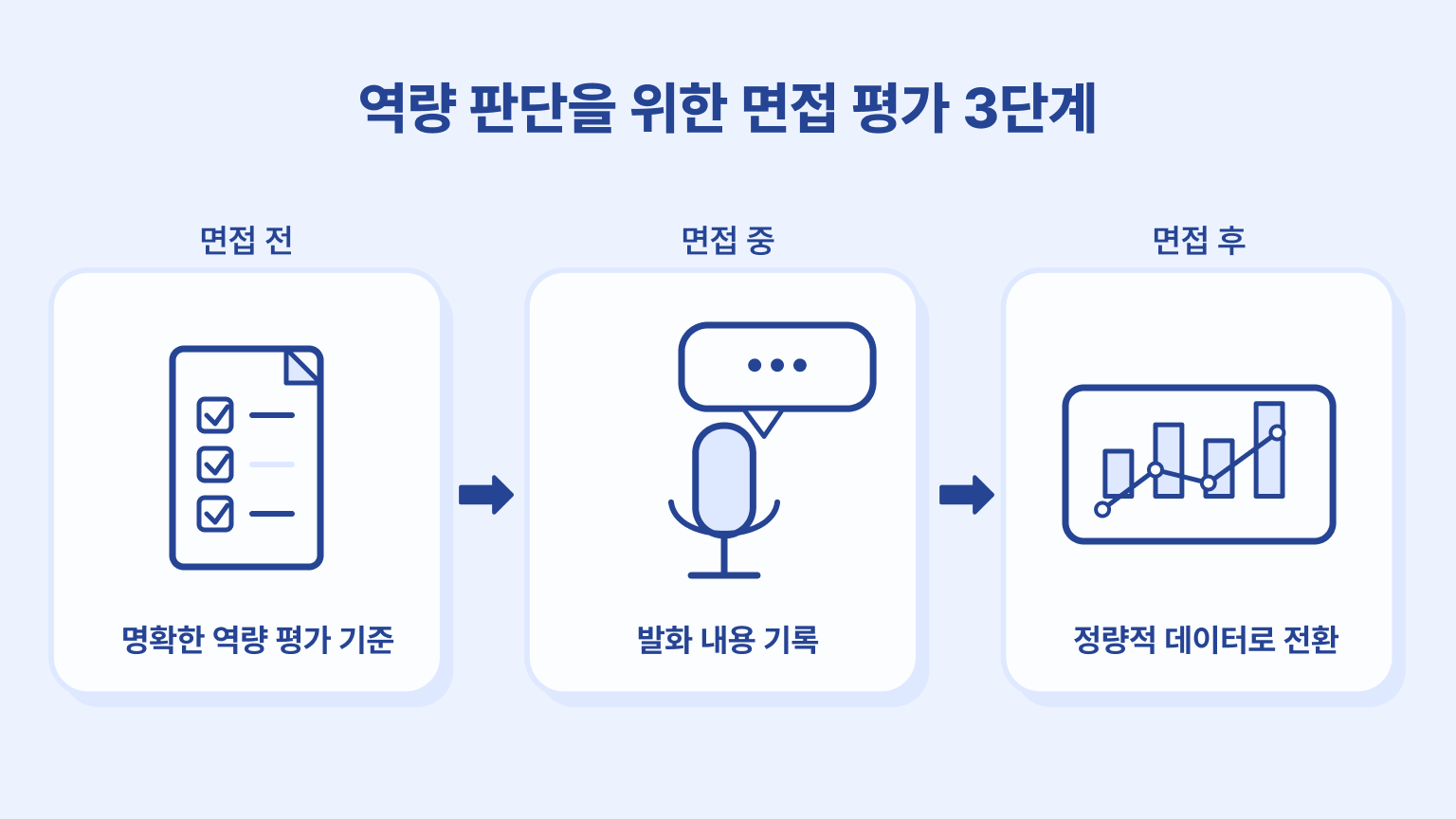 후보자의 역량 판단을 위한 면접 평가 3단계