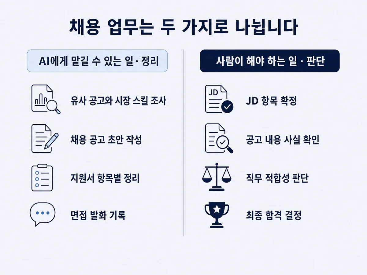 채용 업무를 할 때 AI에게 맡길 수 있는 일과 사람이 해야 하는 일