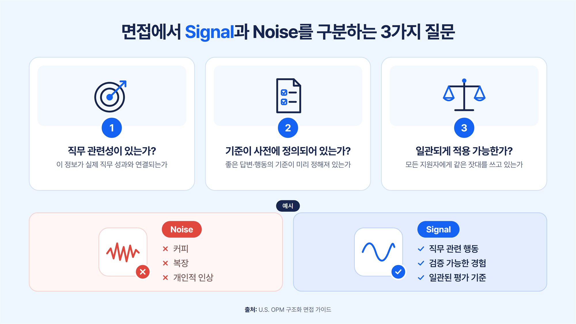 면접에서 Signal과 Noise를 구분하는 세 가지 질문: 직무 관련성, 사전 정의된 기준, 일관된 적용
