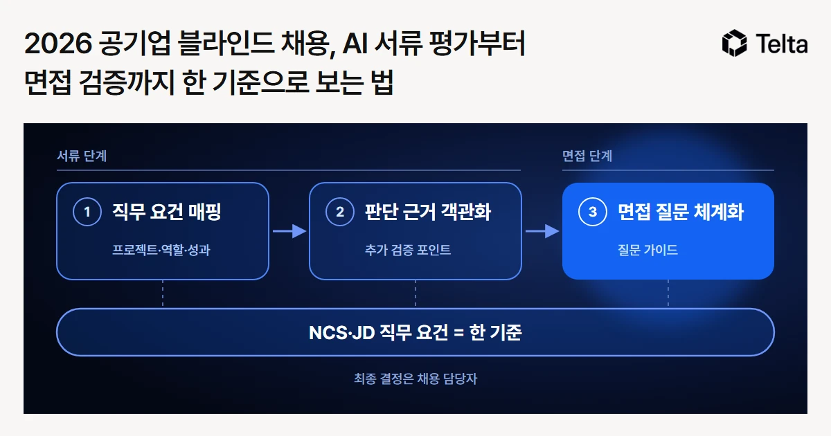 2026 공기업 블라인드 채용, AI 서류 평가부터 면접 검증까지 한 기준으로 보는 법