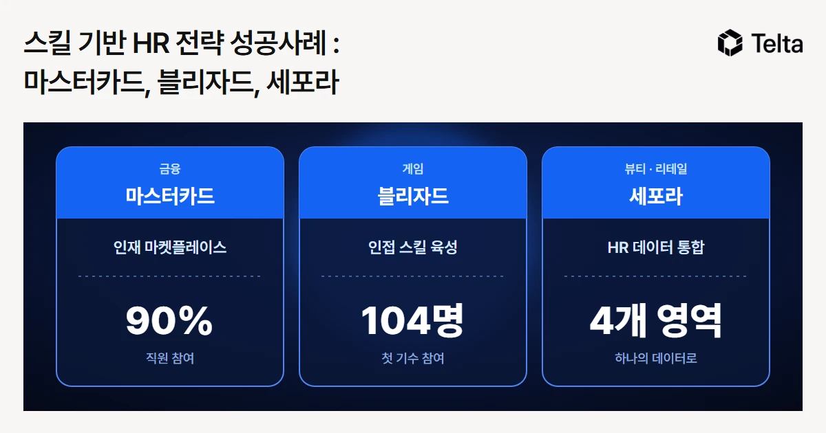 스킬 기반 HR 전략 성공사례 : 마스터카드, 블리자드, 세포라