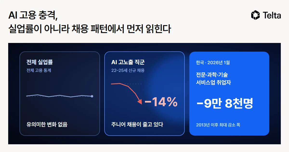 AI 고용 충격, 실업률이 아니라 채용 패턴에서 먼저 읽힌다