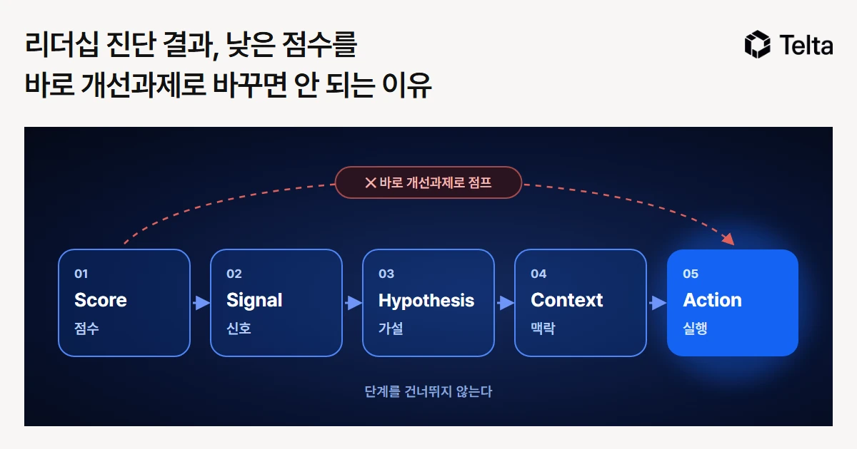 리더십 진단 결과, 낮은 점수를 바로 개선과제로 바꾸면 안 되는 이유