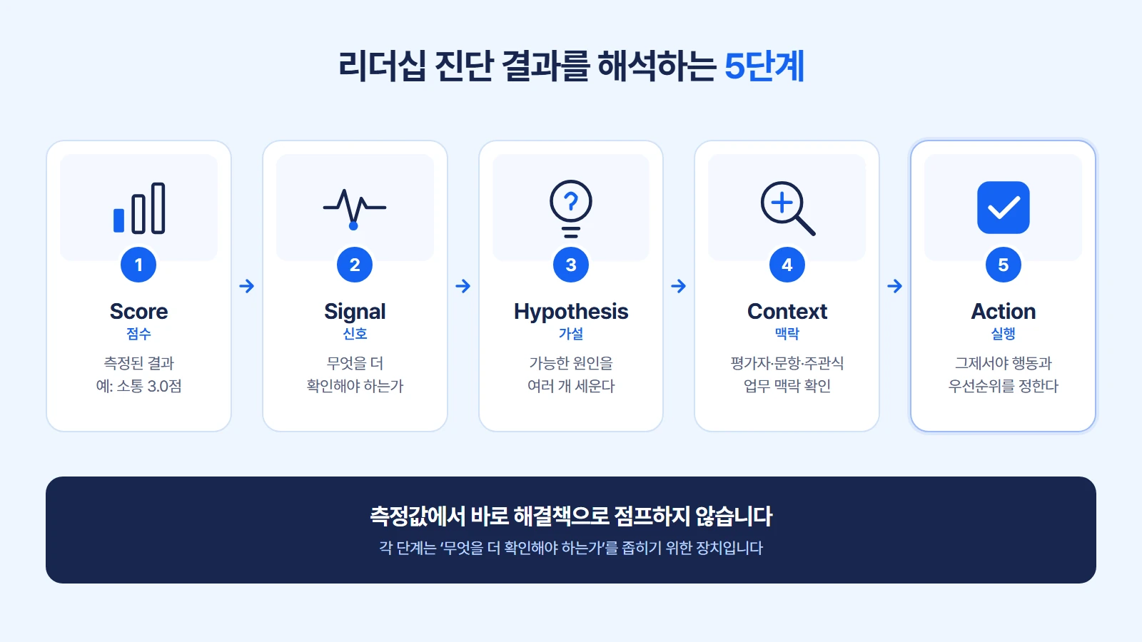리더십 진단 결과를 해석하는 5단계: Score, Signal, Hypothesis, Context, Action