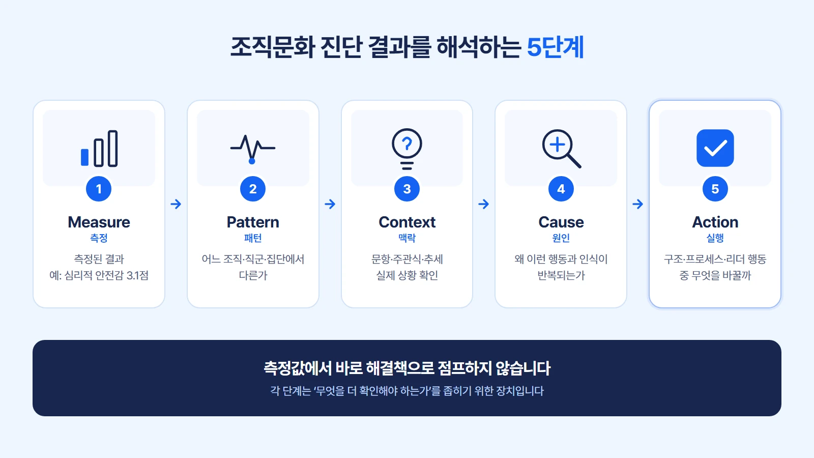 조직문화 진단 결과를 해석하는 5단계: Measure, Pattern, Context, Cause, Action