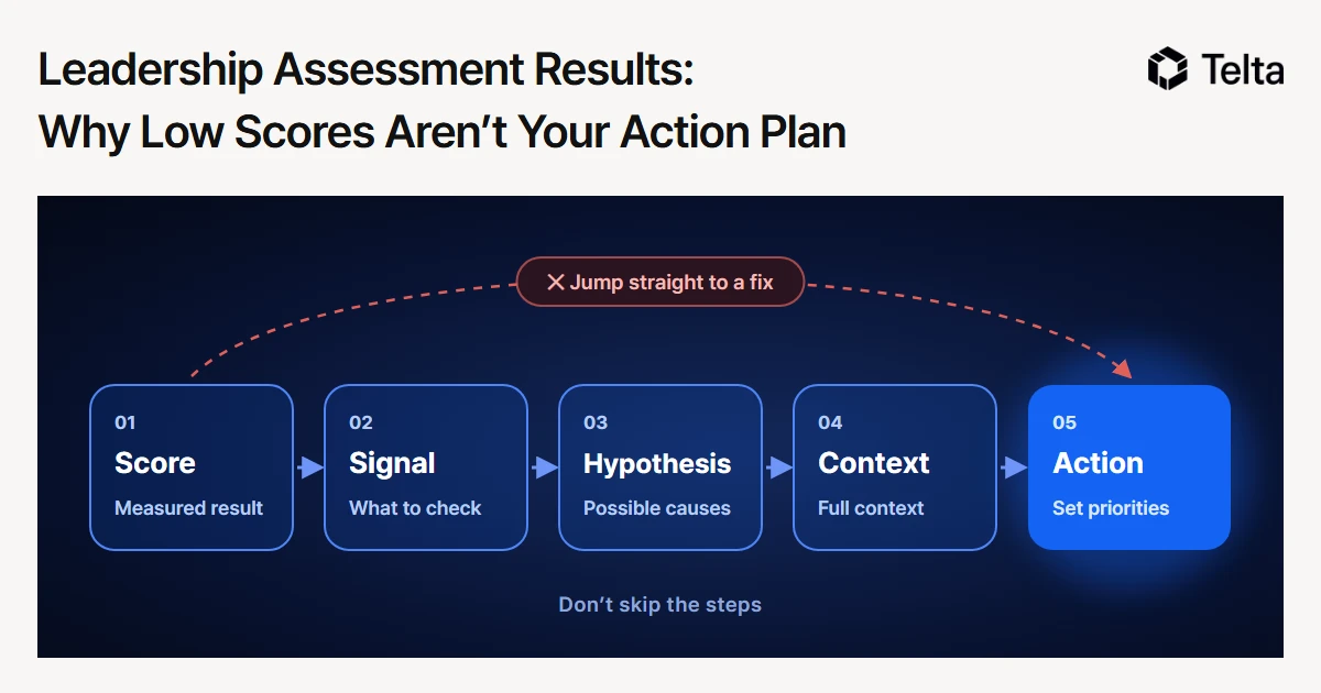 Leadership Assessment Results: Why Low Scores Aren’t Your Action Plan