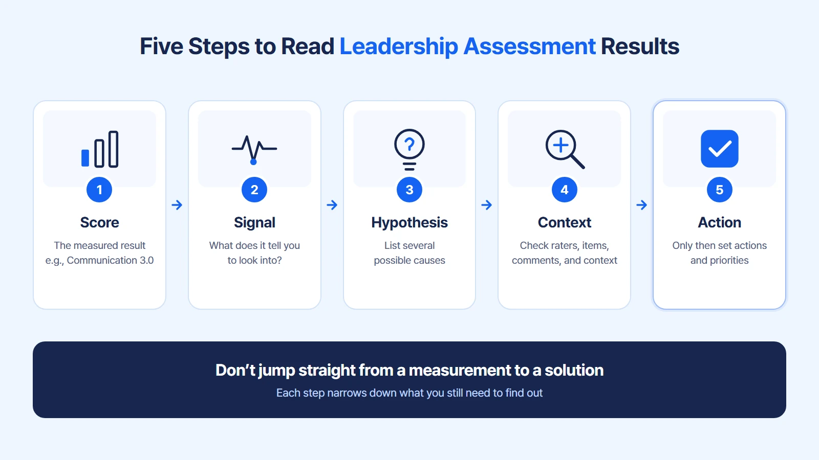 Five steps to read leadership assessment results: Score, Signal, Hypothesis, Context, Action