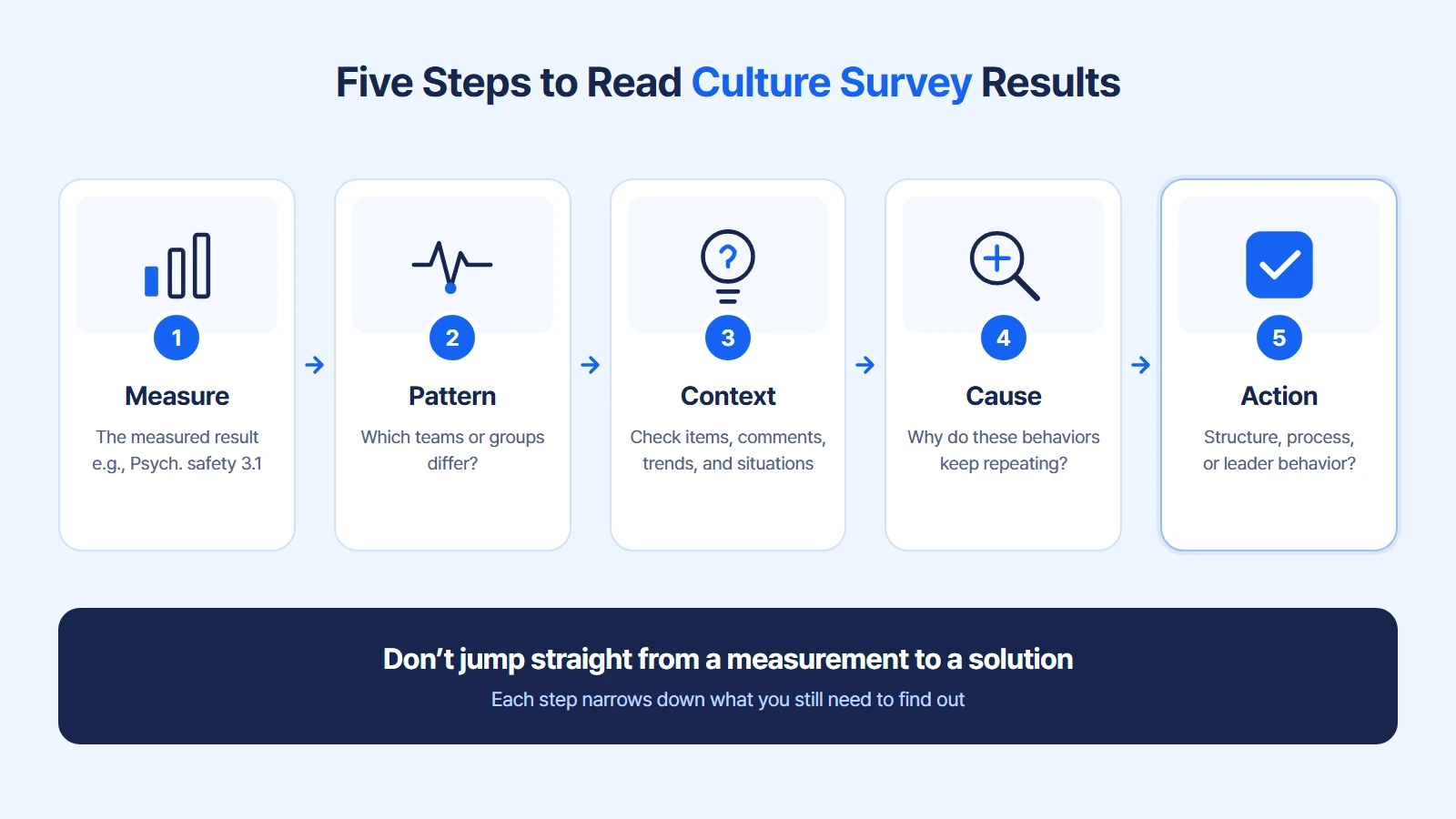 Five steps to read culture survey results: Measure, Pattern, Context, Cause, Action