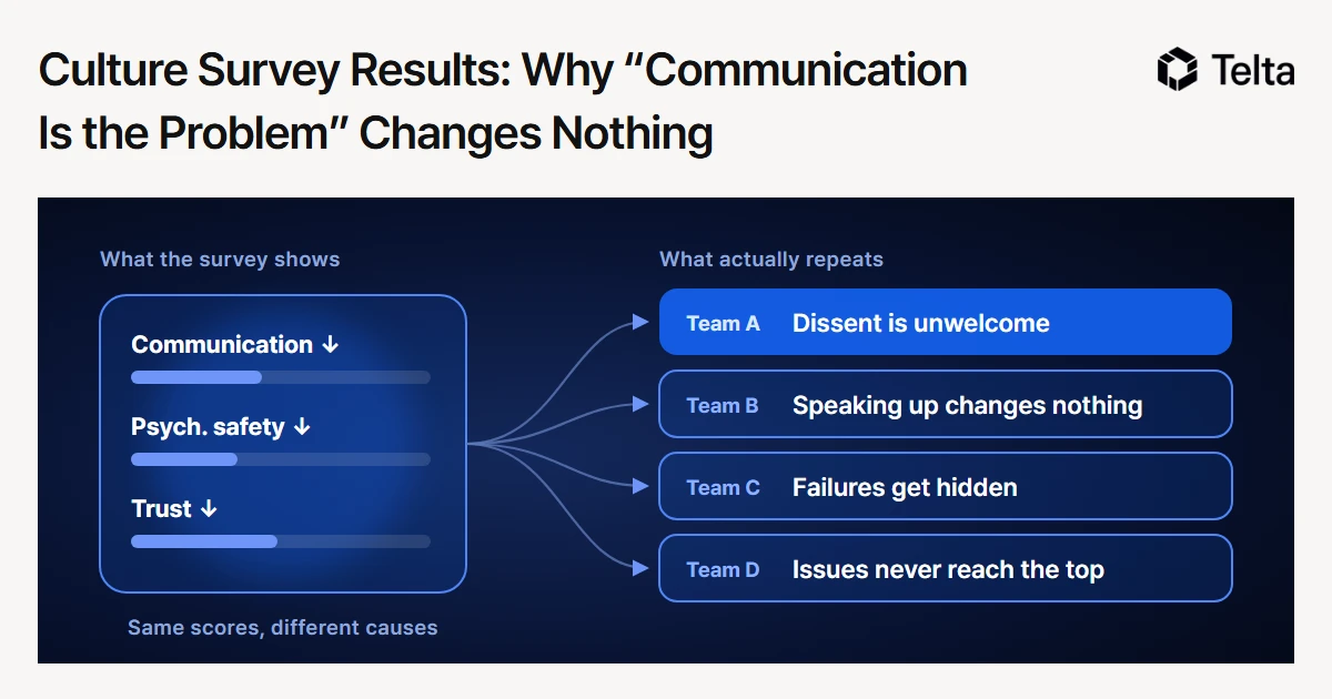 Culture Survey Results: Why “Communication Is the Problem” Changes Nothing
