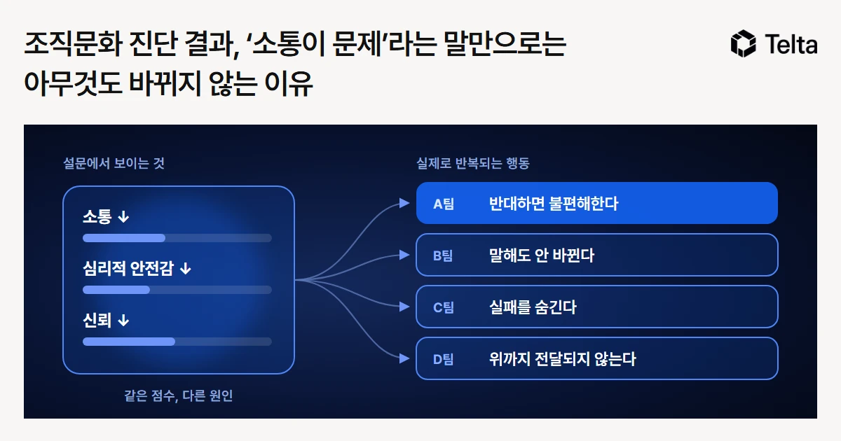 조직문화 진단 결과, ‘소통이 문제’라는 말만으로는 아무것도 바뀌지 않는 이유