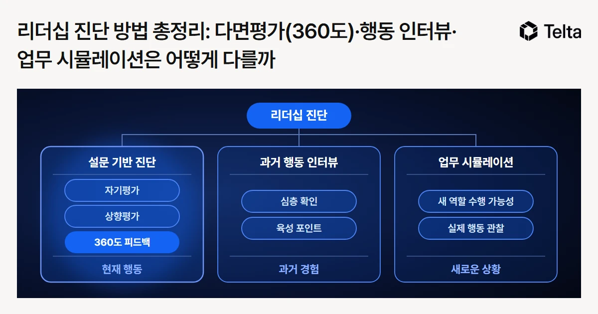 리더십 진단 방법 총정리: 다면평가(360도)·행동 인터뷰·업무 시뮬레이션은 어떻게 다를까