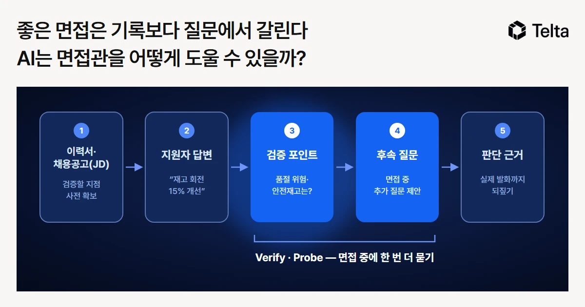 좋은 면접은 기록보다 질문에서 갈린다 — AI는 면접관을 어떻게 도울 수 있을까?