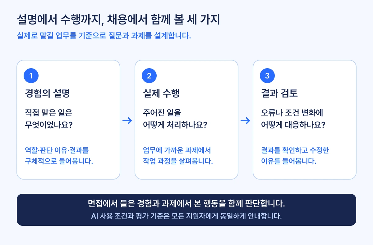 경험의 설명, 실제 수행, 결과 검토를 함께 살펴보는 채용 과정 도식