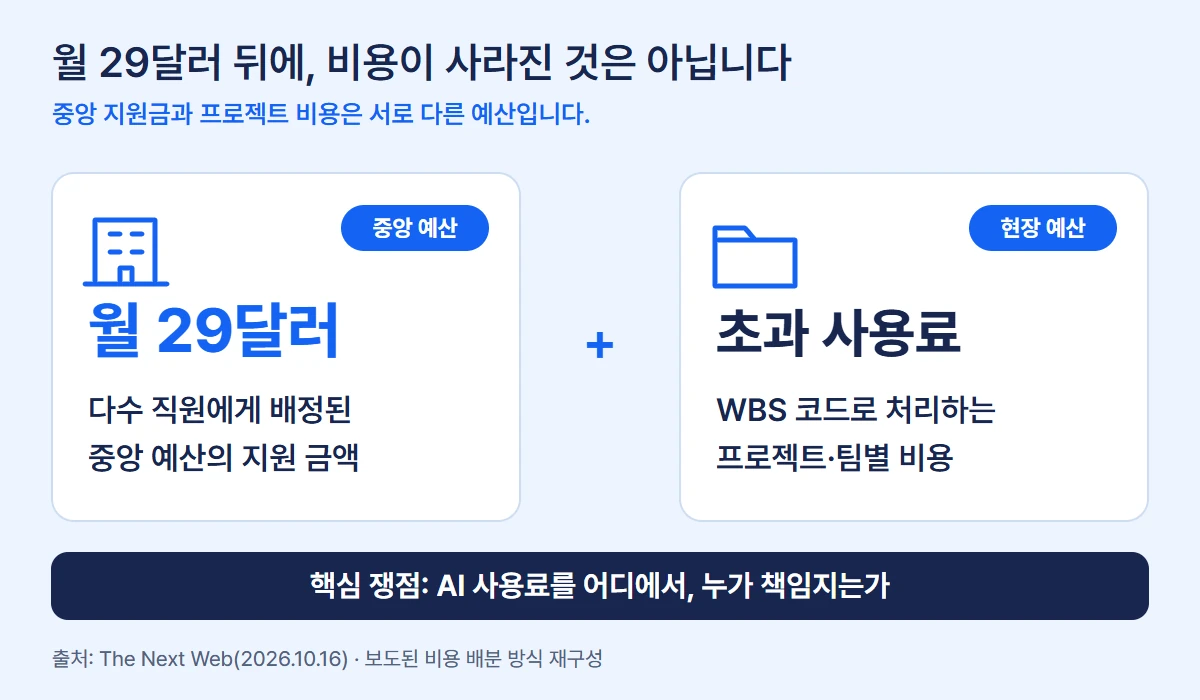 중앙 지원은 월 29달러, 초과 사용료는 프로젝트·팀별 예산으로 처리됩니다.