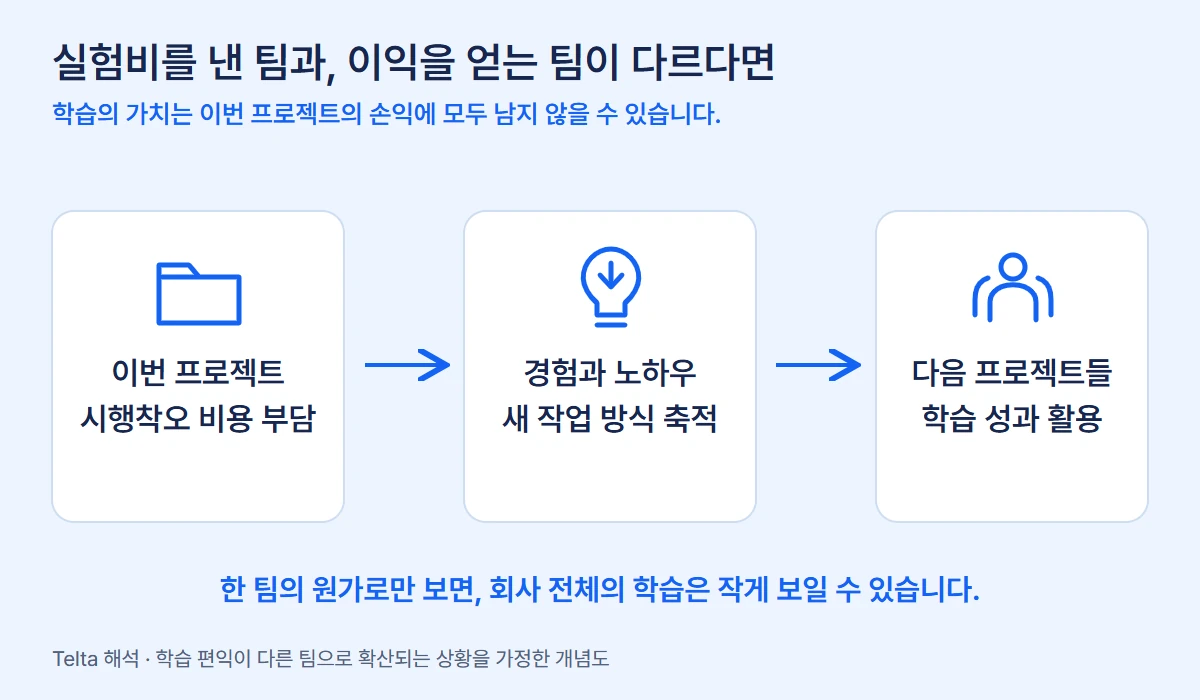 이번 팀이 실험비를 내고, 다음 팀이 학습의 이익을 얻을 수 있습니다.