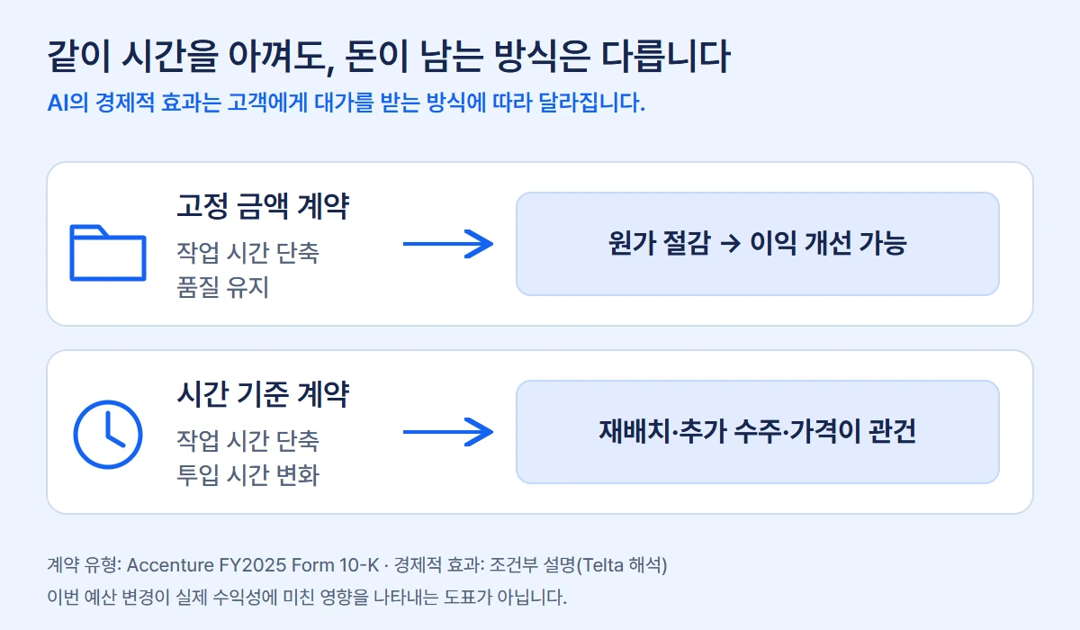 같은 시간 절약도 계약 방식에 따라 이익으로 이어지는 경로가 달라집니다.