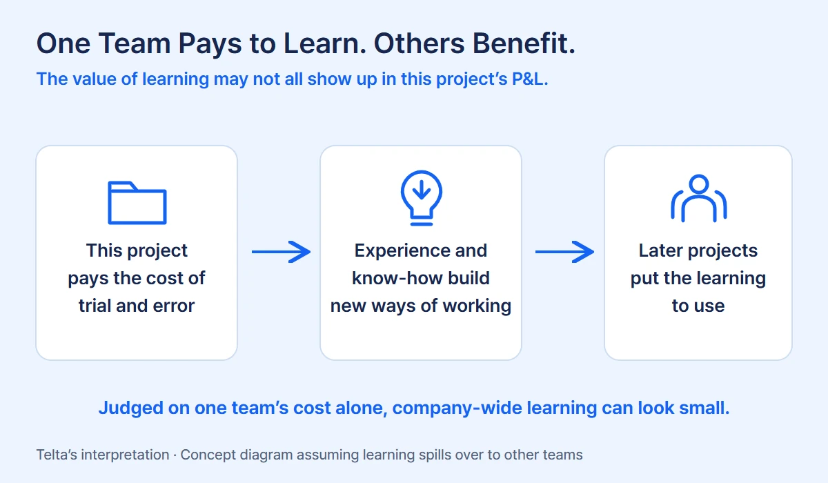 One team may pay for the experiment while later teams reap the benefits of what was learned.