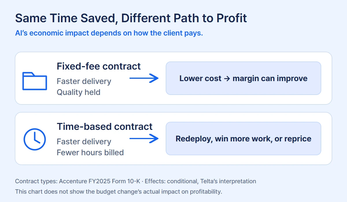 The same time savings can lead to profit in different ways depending on the contract type.