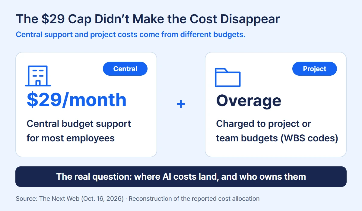 Central support covers $29 a month; usage above that is charged to project and team budgets.