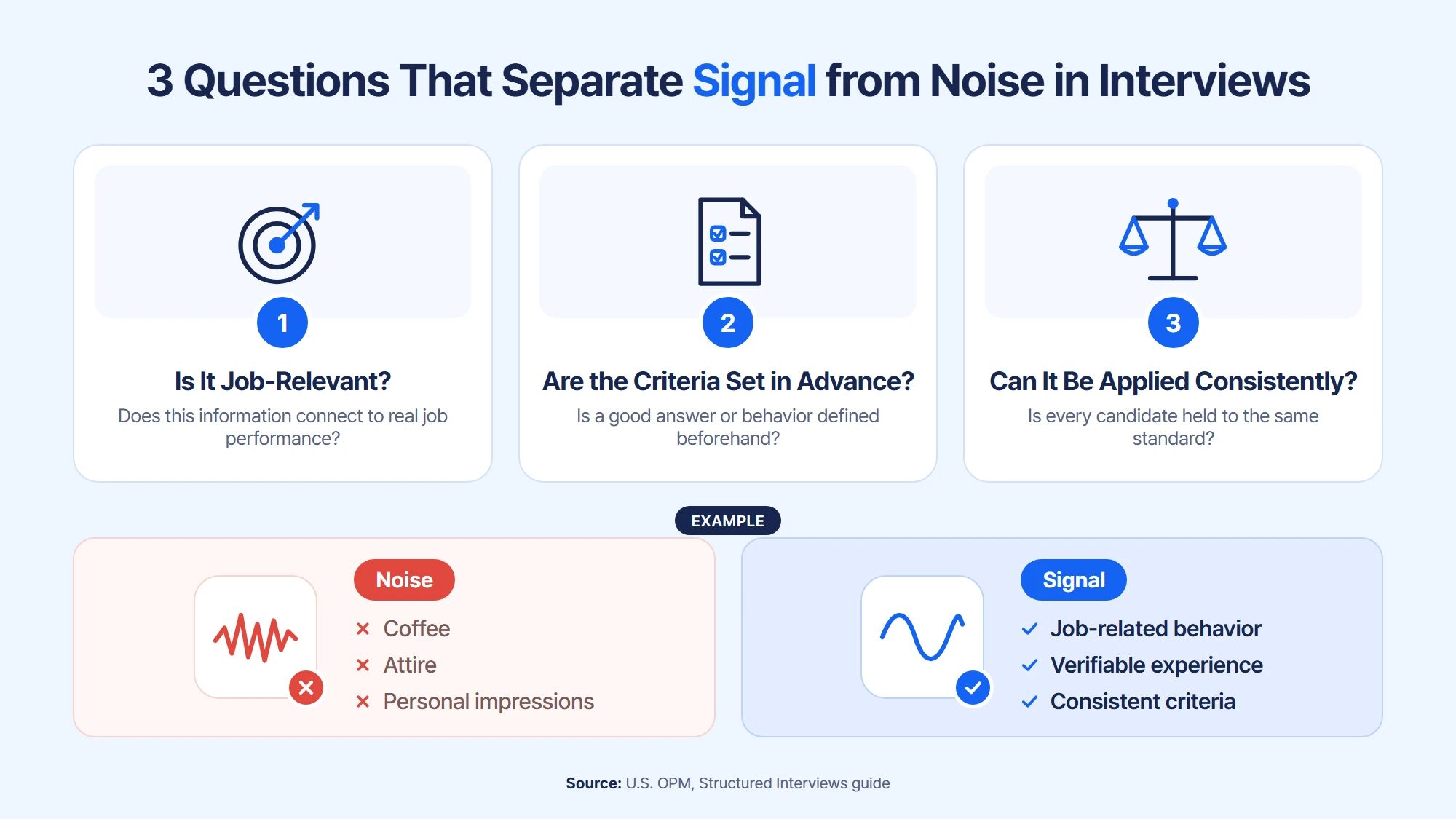 Three questions that separate signal from noise in interviews: job relevance, criteria defined in advance, and consistent application