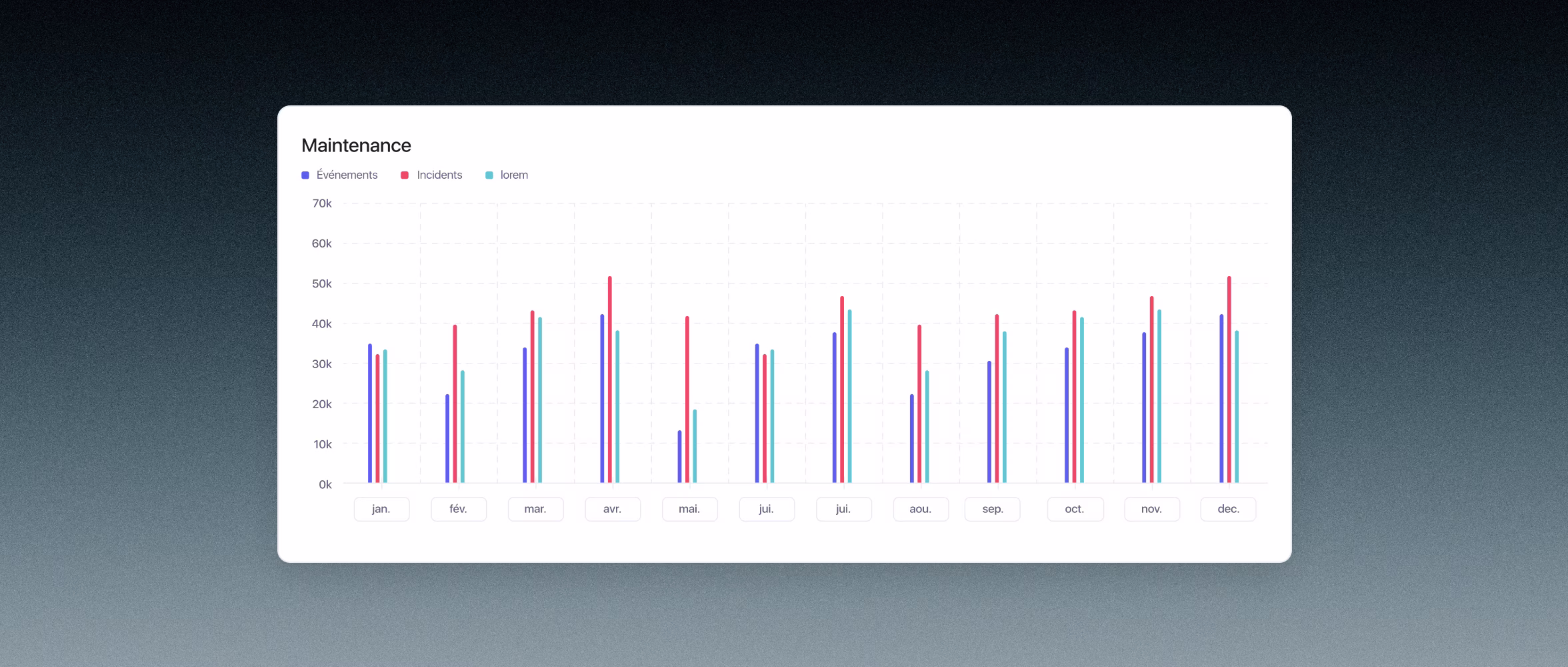 Graphique à barres montrant les événements, incidents et lorem de maintenance de janvier à décembre.