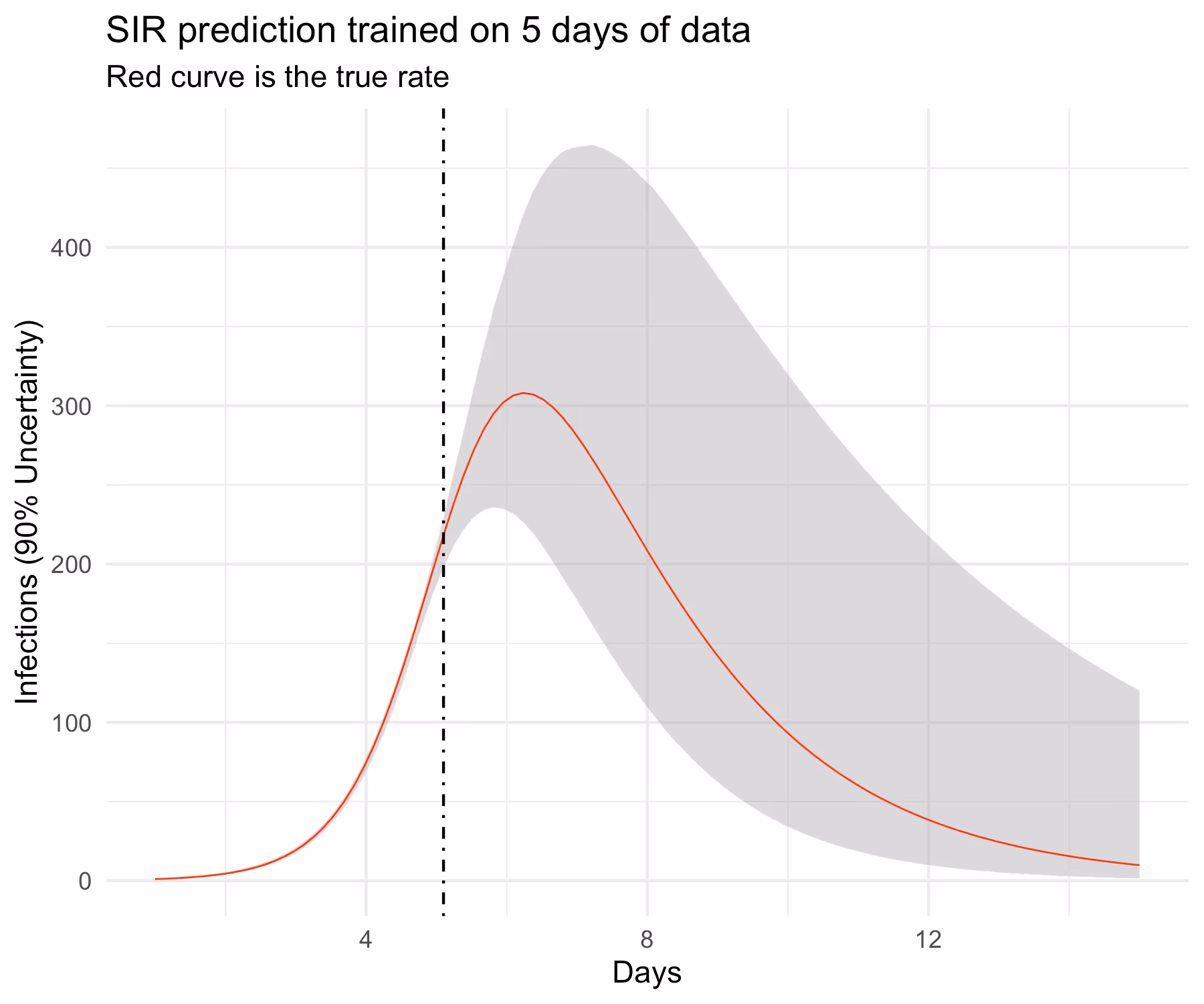 Fitting a Basic SIR Model in Stan