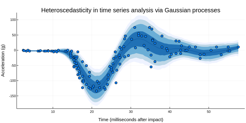 Nonparametric statistics: Gaussian processes and their approximations