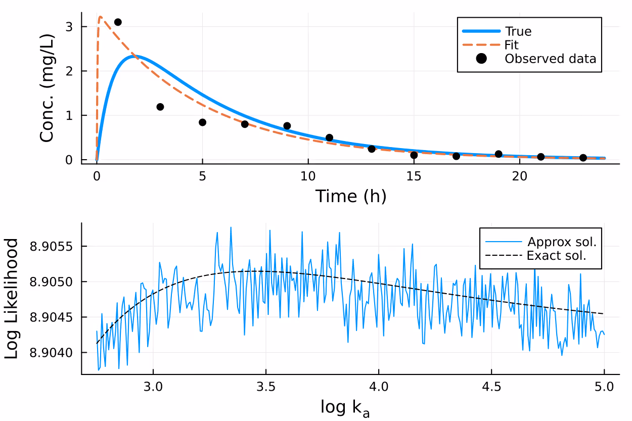 Modeling and numerics: could we do something better?