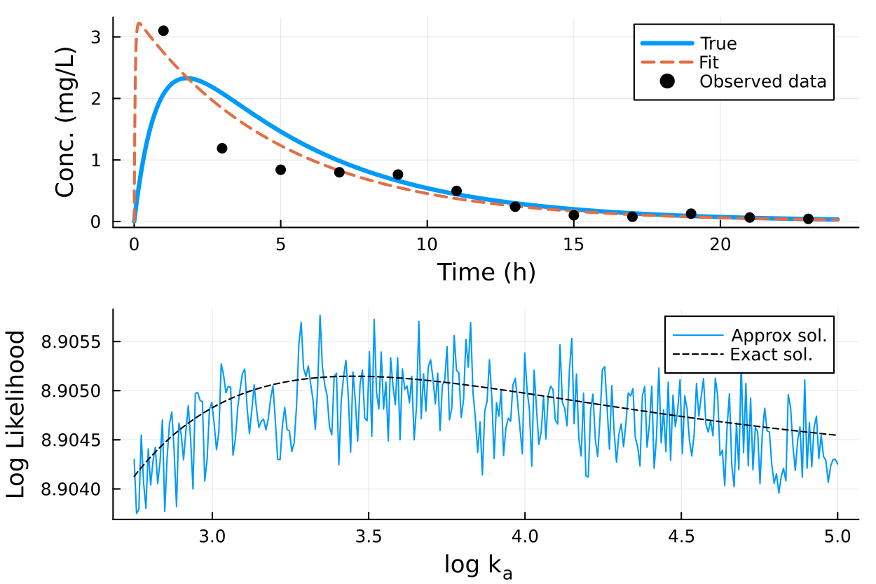 Modeling and numerics: could we do something better?