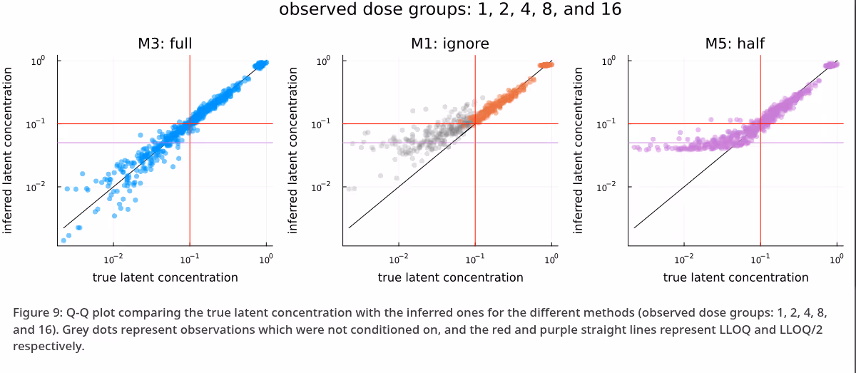 Lower limits of detection or quantification