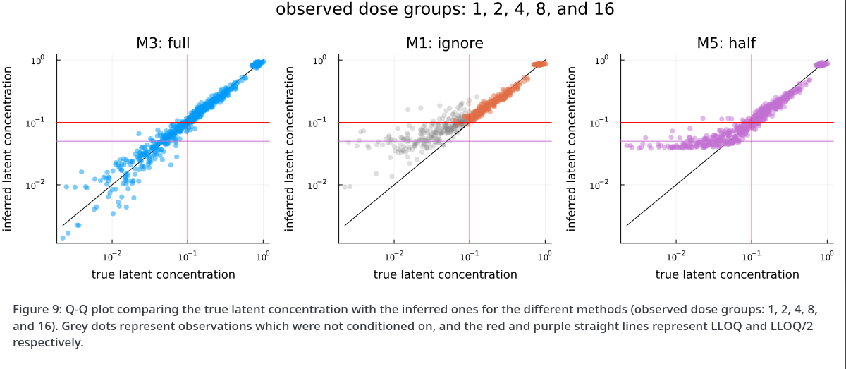 Lower limits of detection or quantification