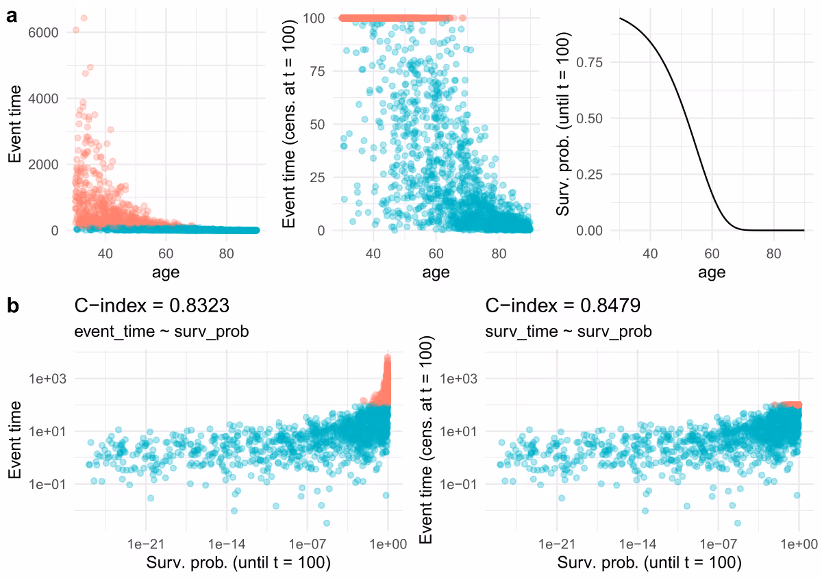 Time-to-event models: Interpreting the concordance index