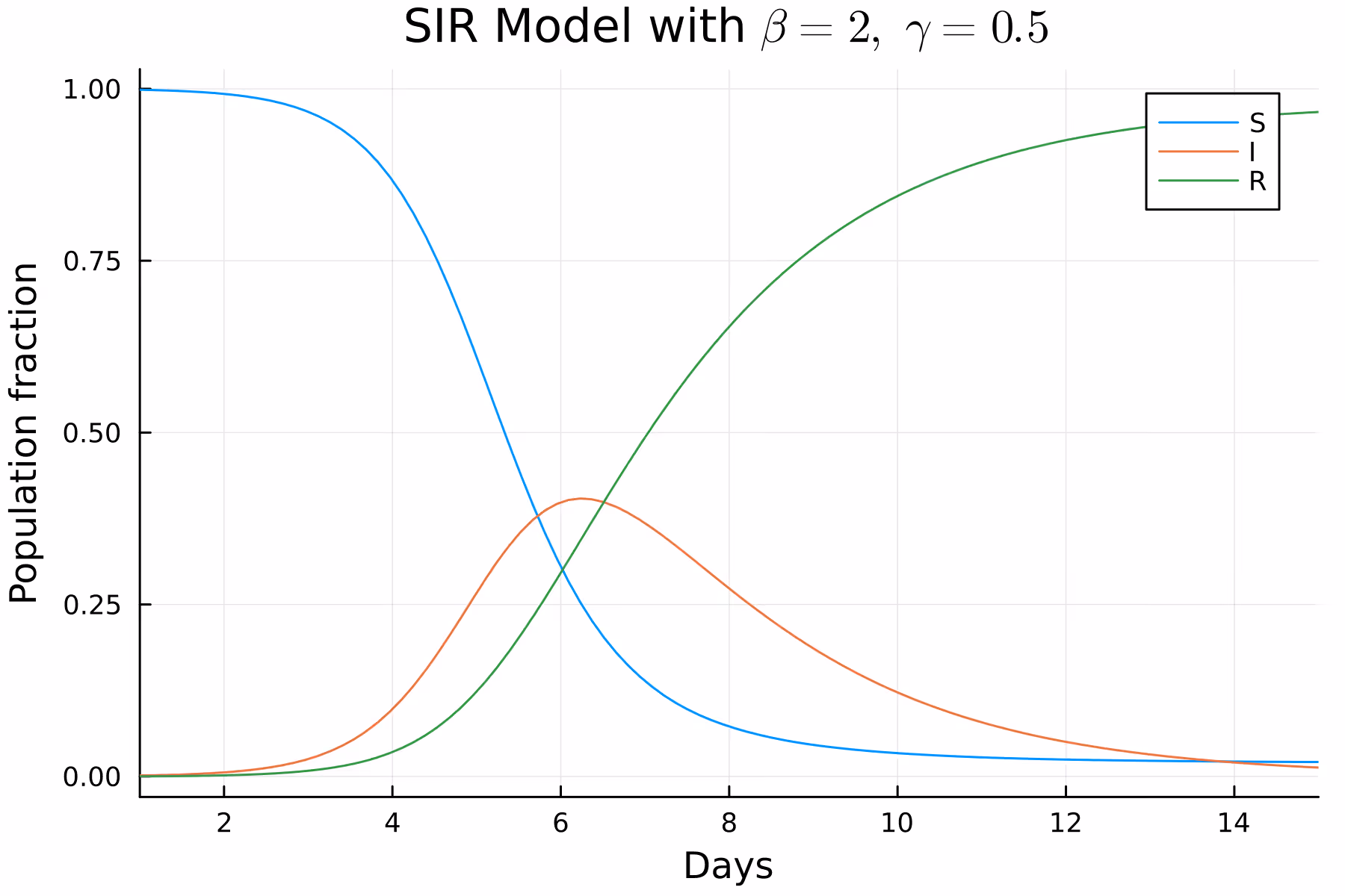 Porting SIR ODE Model to Julia Part 1