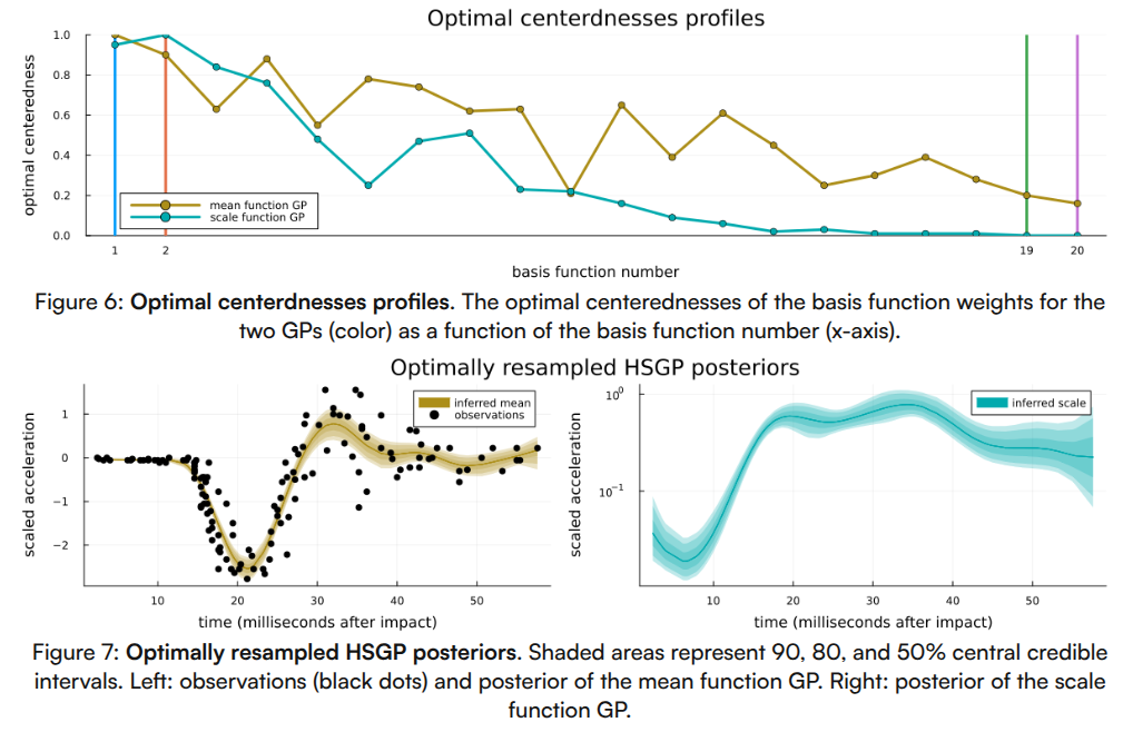 Divergent transitions in Hilbert Space Gaussian process posteriors and how to avoid them