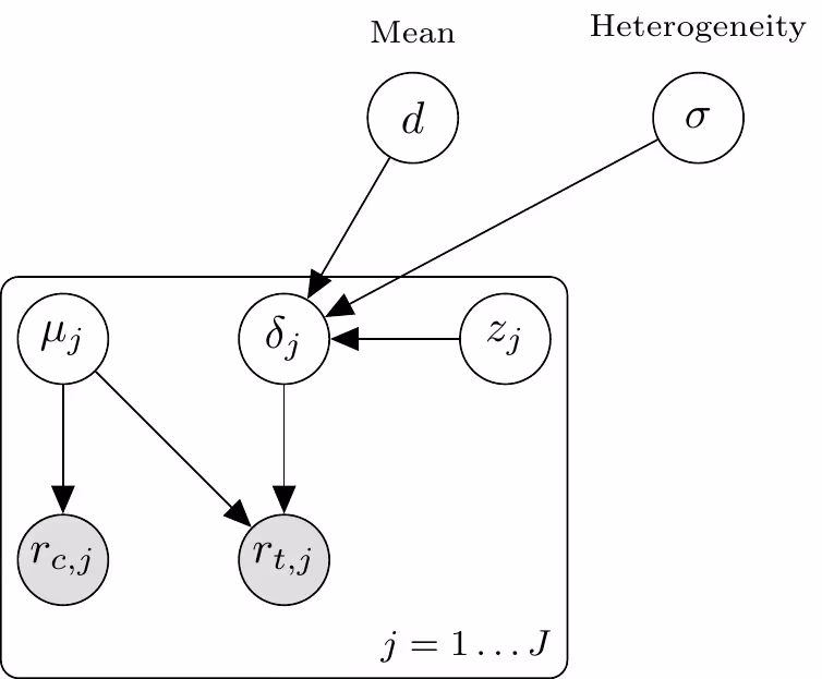 Experiments with AI Data Extraction and Bayesian Meta-Analysis
