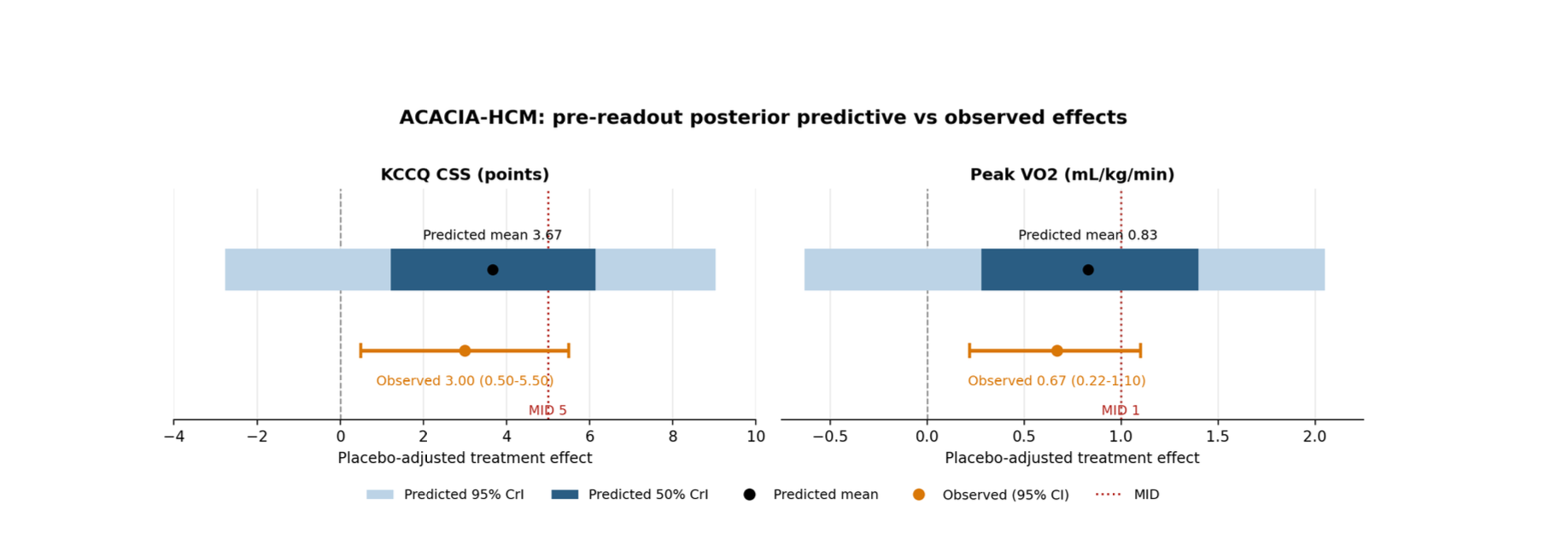 ACACIA-HCM Trial Readout