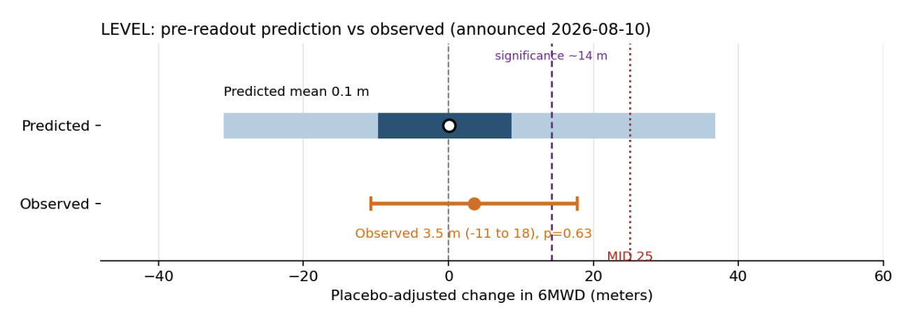 Predicting LEVEL trial results