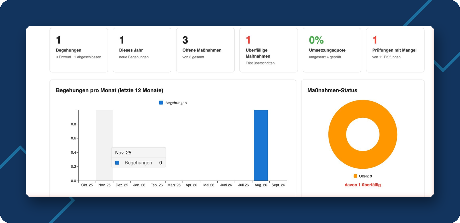 Dashboard der Begehungs-Webapp mit Kennzahlen und Maßnahmen-Status
