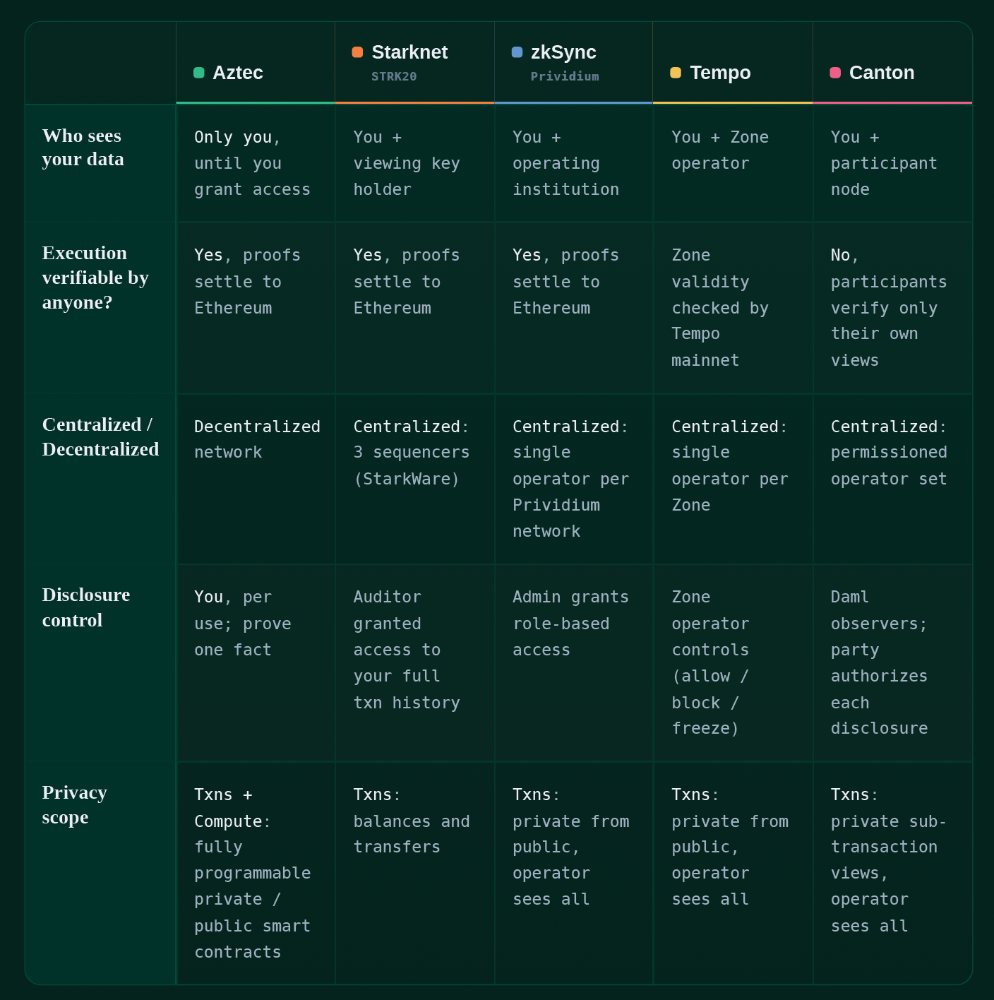 Comparison chart of privacy on Aztec, Canton, Starknet, Tempo, and zkSync