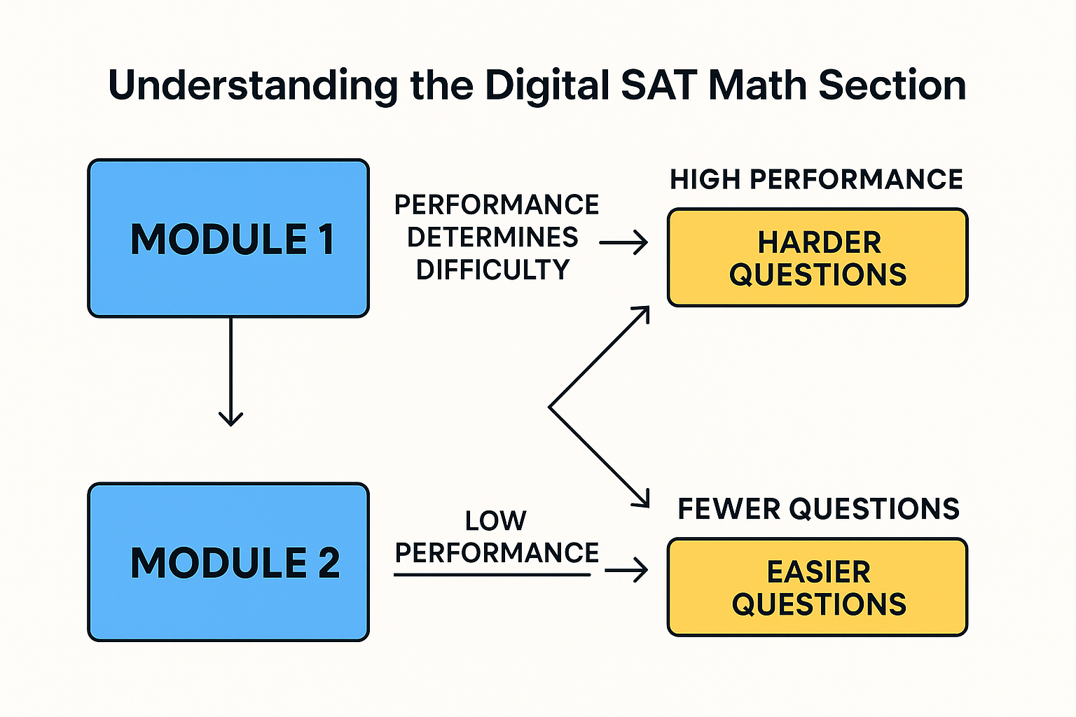 start practicing, math number, grid in, writing