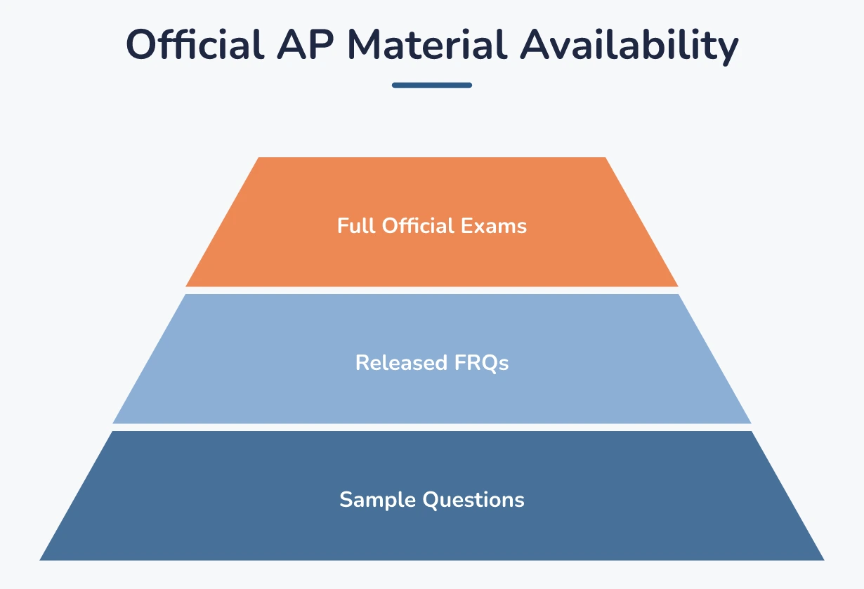 Official AP Material Availability, from most common to rarest: Sample Questions, Released FRQs, Full Official Exams (this shows availability, not value — released FRQs remain the gold standard for prep).