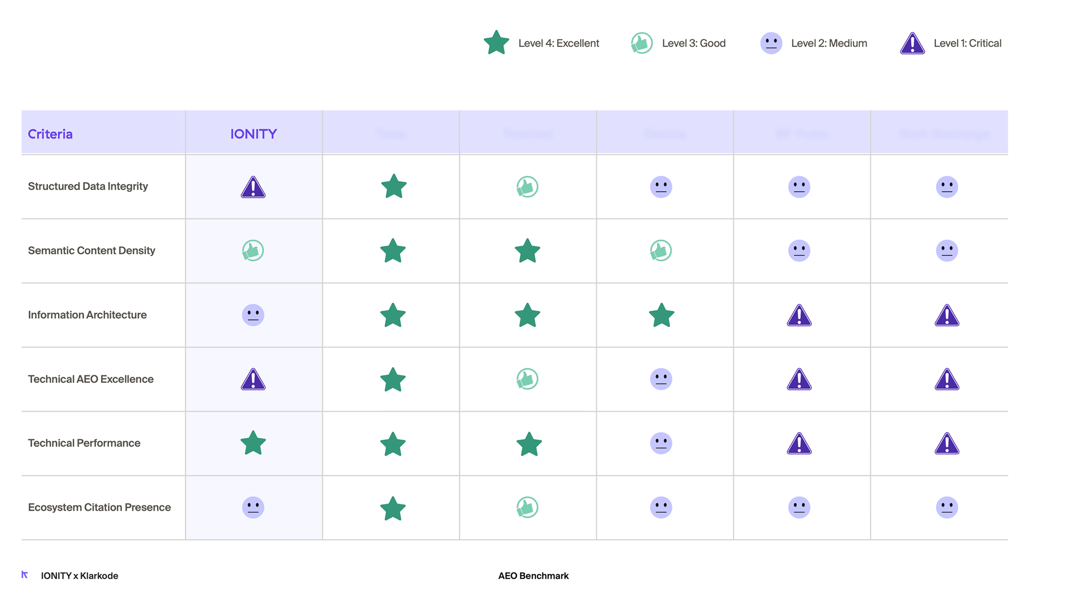 IONITY AEO Benchmark Table