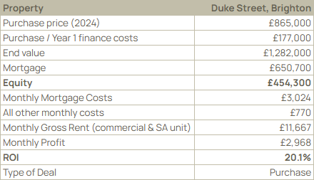 Figures for Brighton Case Study