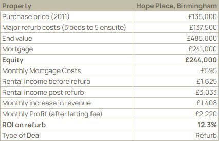 Figures for Birmingham Case Study