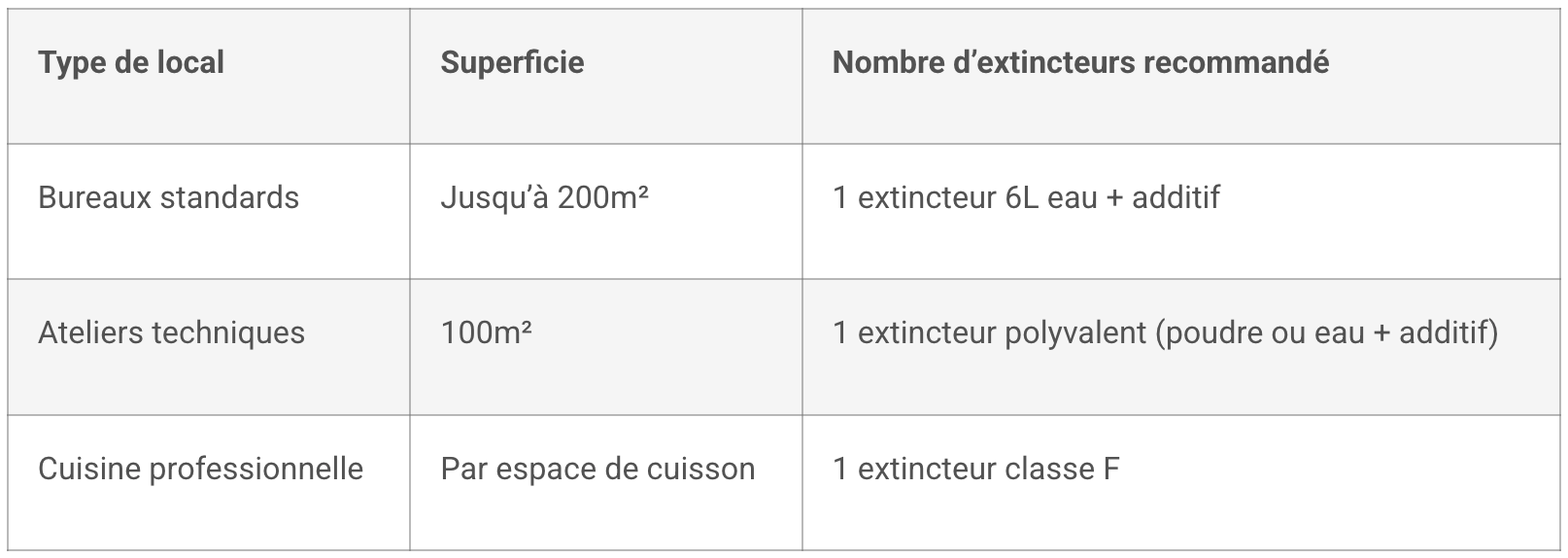 extincteur en entreprise