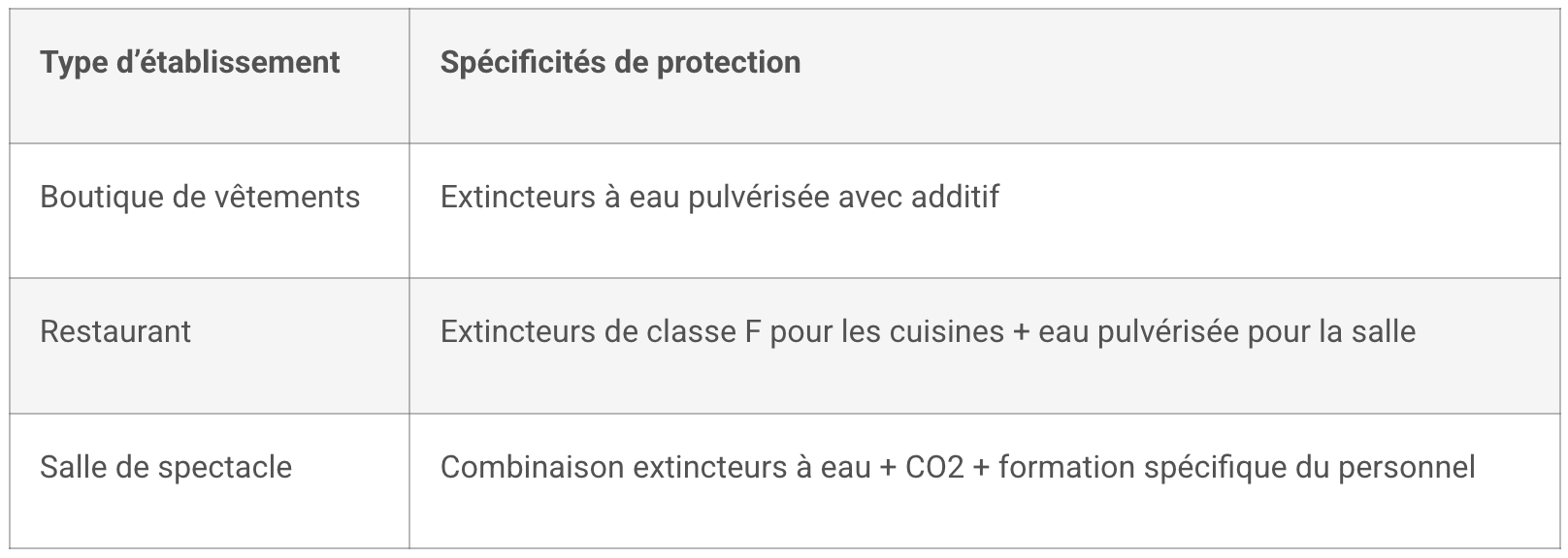 extincteur en entreprise