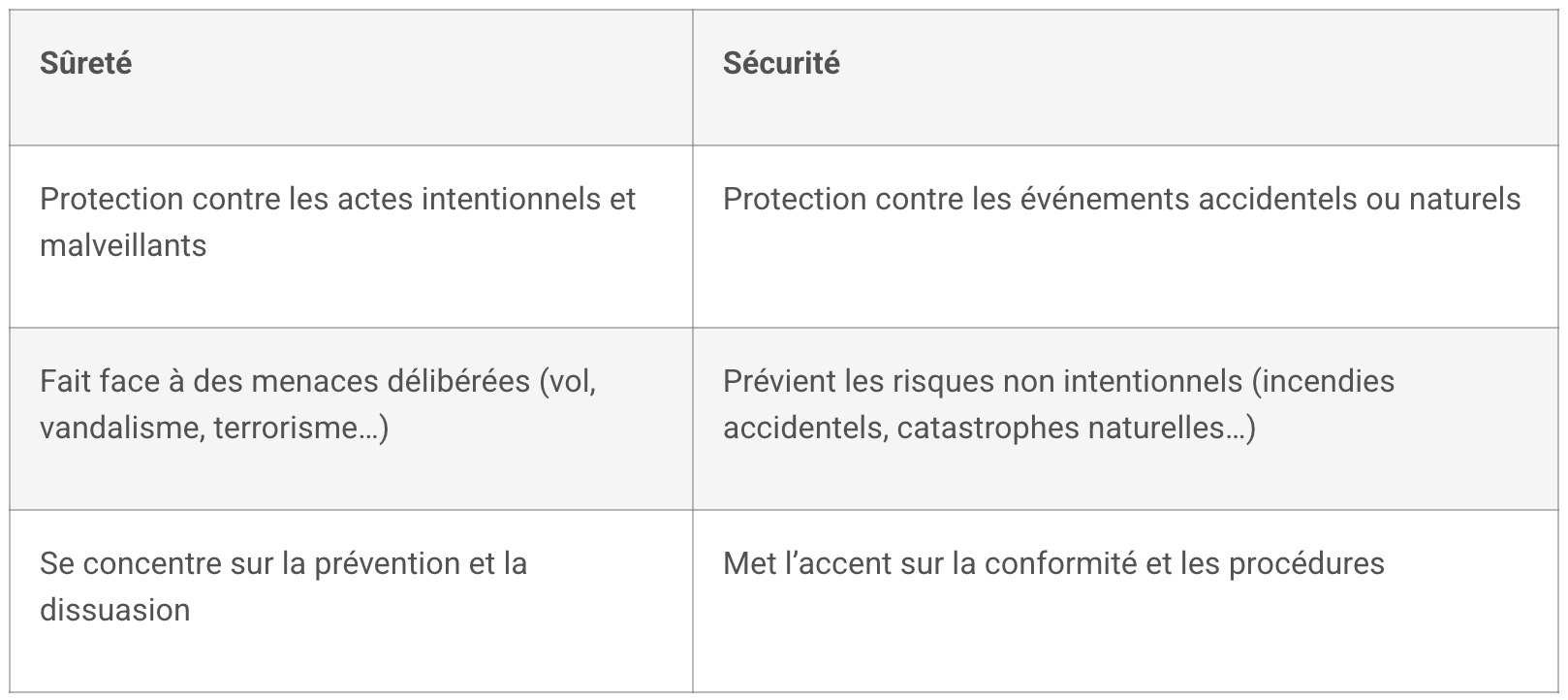 qu'est ce que la surete